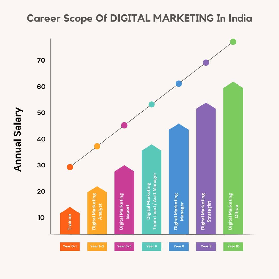 Digital Marketing Courses in Chandigarh