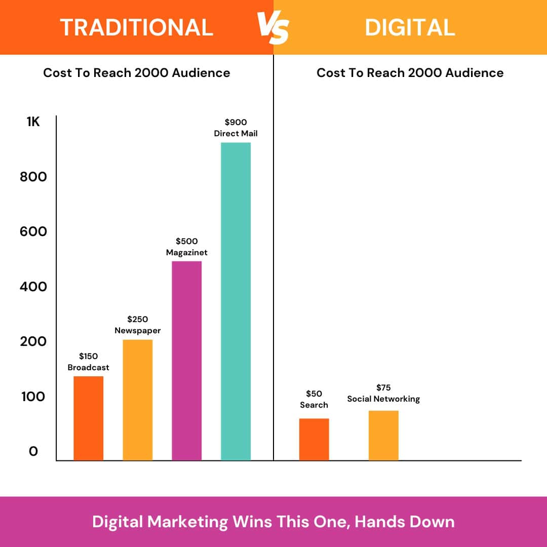 Digital Marketing Courses in Chandigarh