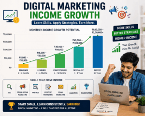 digital marketing income growth chart